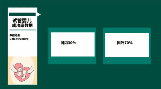 泰国试管国内国外数据对比